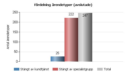 7(4) Placering i Cykelfrämjandets Kommunvelometer Verksamhetsmått 2014 2015 2016 Antal inkomna synpunkter i synpunktshanteringssytemet Artvise.