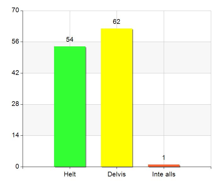 Temat för utbildningsdagen kändes angeläget. Instämmer... Helt 95 81,2 Delvis 22 18,8 Inte alls 0 0 Mycket bra att få yrkesspecifika termer för det vi gör.