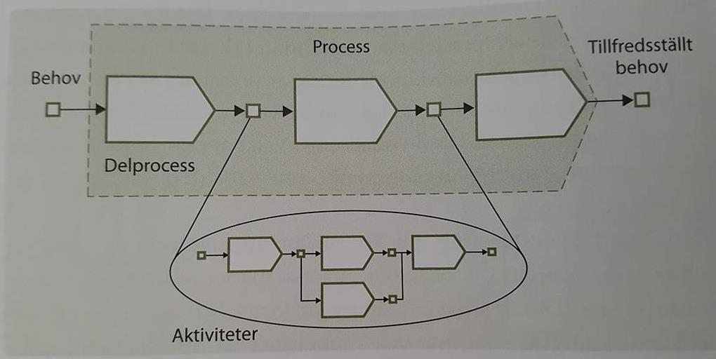 Figur 5 Processer och delprocesser, (Ljungberg & Larsson s.204, 2017) Vid genomförandet av kartläggningen tar Ljungberg & Larsson (2017) upp ett antal metoder som kan användas.