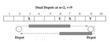 Figur 11 Dual depot design (Donald D. Eisenstein, 2008) I figur 11 illustreras den andra typen av design, som kallas dual-depot. I denna design placeras två depåer i vardera ände av linjen.