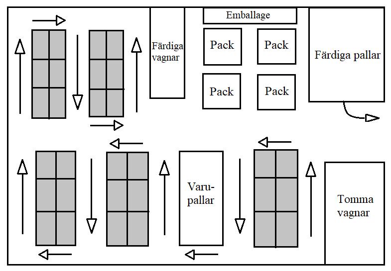 Figur 27 Exempel på utformning av ny lagerlayout (Egen illustration) 5.2.4 Varuplacering och plockrutt Vid valet av hur man ska lägga upp varuplaceringen i lagret kan man följa vissa principer.