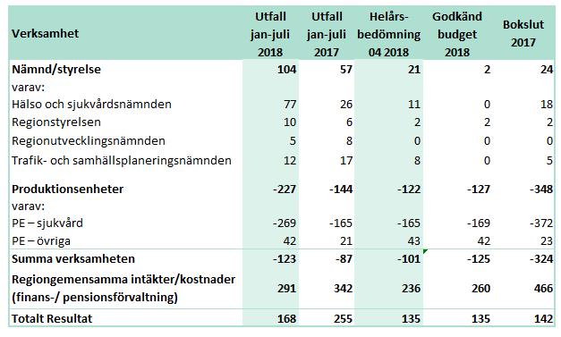 Delårsrapport januari juli 2018 Ekonomiperspektivet Regionstyrelsen Region Östergötlands resultat under perioden Region Östergötlands samlade resultat till och med juli är 168 miljoner kronor.