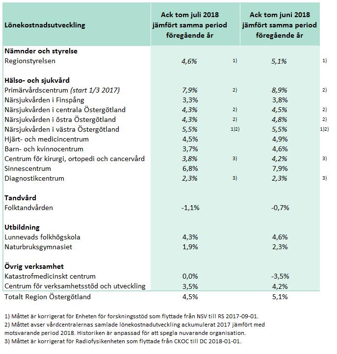 Delårsrapport januari - juli 2018 Bilaga 6 Bilaga