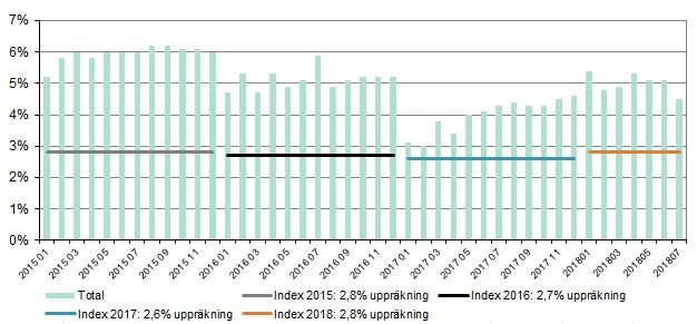 Delårsrapport januari juli 2018 Regionstyrelsen Ekonomi Lönekostnadsutveckling Lönekostnadsutvecklingen efter juli är 4,5 procent jämfört med motsvarande period föregående år.