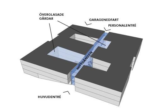 BYGGNADEN Lokaler och utformning Byggnaden består av entréplan 00, våningsplan 01 och 02 samt garageplan 99. Den är uppbyggt av två volymer som binds samman av en mittgång längs mittkärnan.