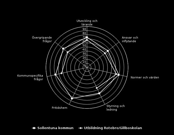 Elever åk 6 (54 svar, 93%) Målområdessammanställning Diagrammet