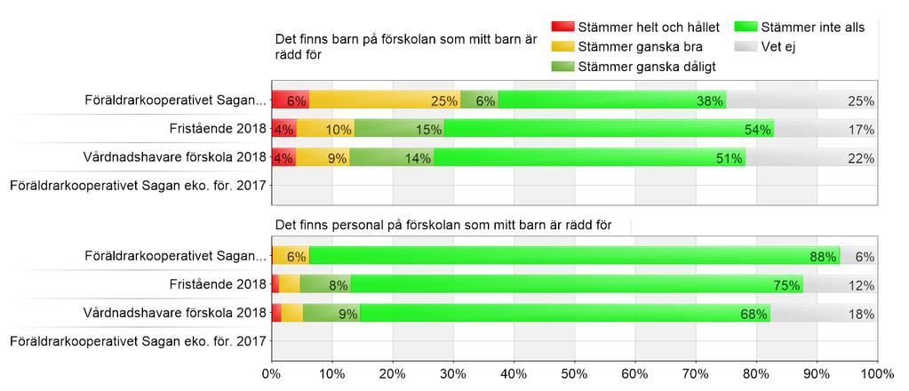 Vårdnadshavare förskola / Fristående /