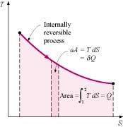 Entropidiagram -S-diagram Definitionen av entropi: δ Q int, rev ds (6-5) vilket är en differentiell area i ett -S-diagram, totala arean motsvarar värmeöverföringen, Q int, rev ds (6-6) (Çengel, 998)