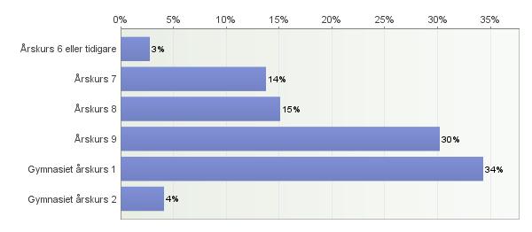 44. Har du någon gång använt narkotika?