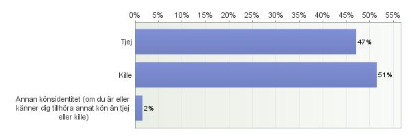 Om mig 2018 Gy Norrköping 1. Hur svarar du på enkäten? Antal svarande: 631 2.