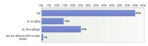 55. Har det hänt att någon skrivit något elakt om dig eller lagt ut känsliga bilder/filmklipp på sociala medier? Antal svarande: 616 56.