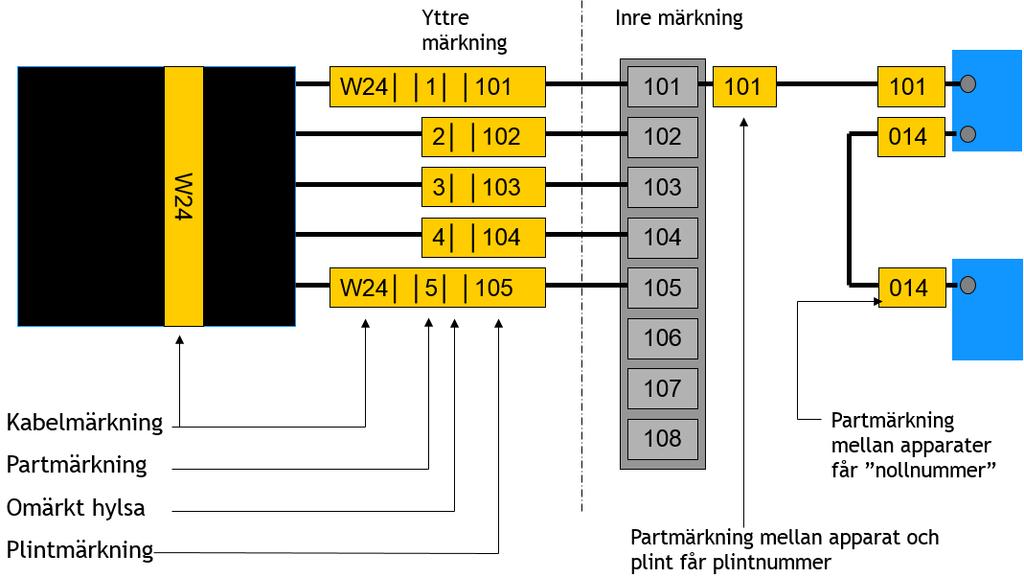 Märkning av kablar och parter För det framtida underhållet och felsökning är det viktigt att alla parter och ledare märks på ett korrekt sätt I svensk dokumentation används