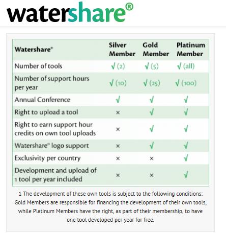Vad är Watershare?