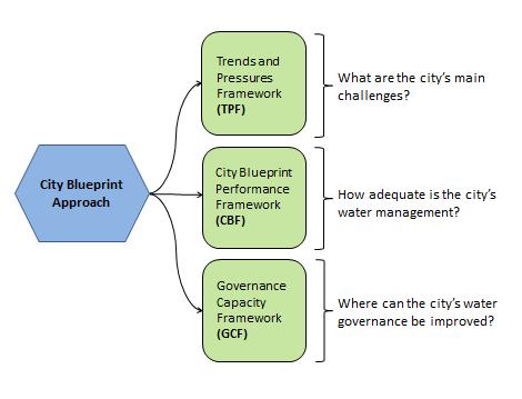 Ex 2. City Blueprint Hur fungerar