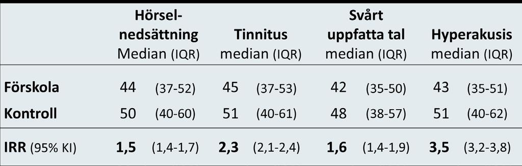 FÖRSKOLLÄRARE FÅR HÖRSELSYMPTOM TIDIGARE I LIVET Medianåldern då symptom först uppträder är 6-8 år lägre bland förskollärare (p<0,0001).