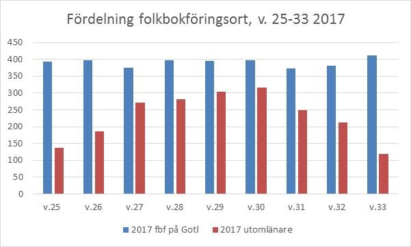 Region Gotland Hälso- och sjukvårdsförvaltningen Uppföljning sommaren 2017 sök). För personer ej folkbokförda på Gotland, utomlänare, ses sammantaget en minskning.