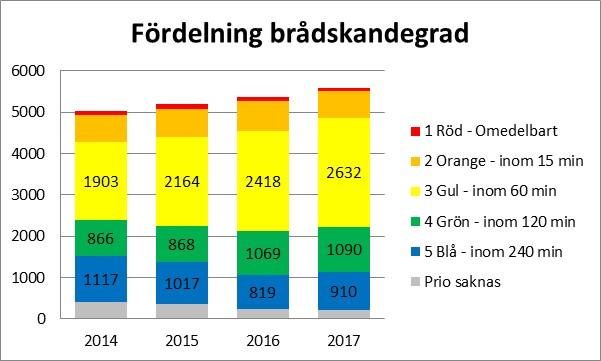 Region Gotland Hälso- och sjukvårdsförvaltningen Uppföljning sommaren 2017 Akutmottagningen upplever att ortopedens lättakut har underlättat flödet på mottagningen då de relativt snabbt kunnat