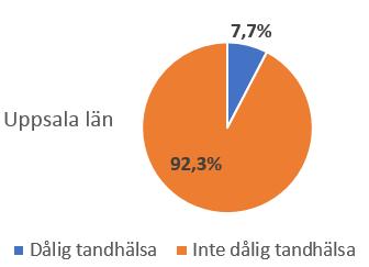 dålig tandhälsa 14,0% 12,0% 10,0%