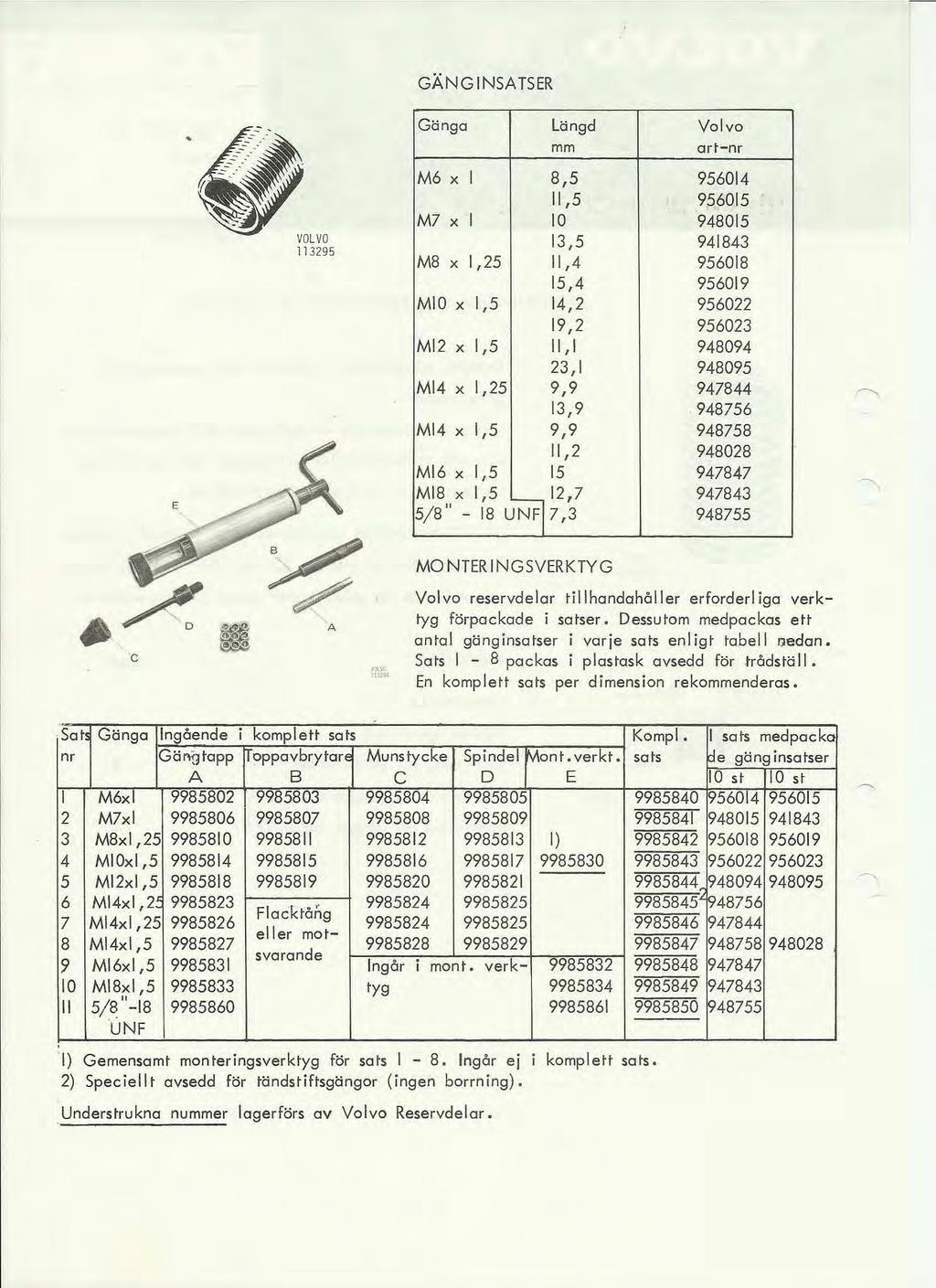 11295 GÄNGNSATSER Gänga Längd Volvo mm artnr M6 x,5 956014 11,5 956015, M7 x 10 94015 1,5 9414 M x 1,25 11,4 95601 15,4 956019 MO x 1,5 14,2 956022 19,2 95602 M2 x 1, 5, 94094 2, 94095 M4 x 1,25 9,9