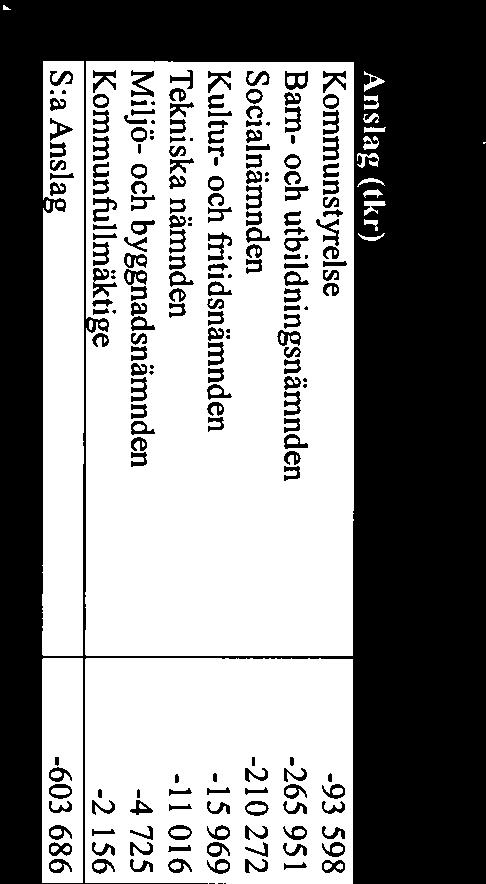 Gagnefs kommun Sammanträdesprotokoll SammanträdesdaftLrn Kommunstyrelsen 2017-09-19 6 Dnr KS/2017:157/04 Sida Ks 103 Verksamhet och budget 2018-2020 Kommunstyrelsens förslag till kommunfullmäktige 1.