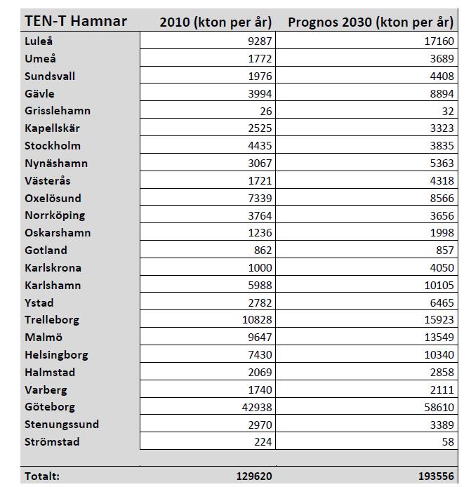 Detta innebär att balansen mellan exempelvis bulk/styckegods kan vara felaktig med konsekvens att i basåret fel hamn används och i prognosåret att fel hamn och/eller kustområde används och godset