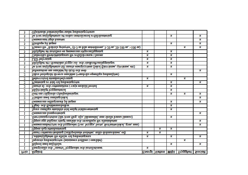 Sida 16 (41) miljögrupp, ledd av miljökonsult Anders Modig tagit fram idéer och visioner för att uppnå ett socialt och ekologiskt hållbart projekt.
