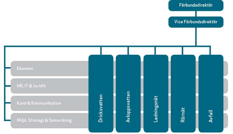 VA SYD Miljörapport Sjölunda avloppsreningsverk 8 Verksamhetsbeskrivning Organisation VA SYD är en regional organisation i sydvästra Skåne som levererar friskt dricksvatten och renar avloppsvatten åt