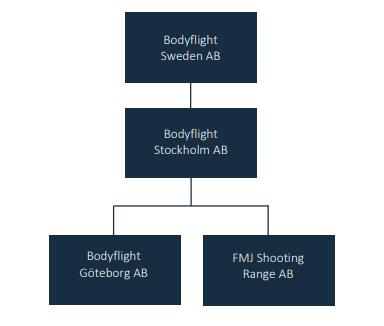 Koncernförhållande och aktieinnehav Bodyflight Sweden AB är moderbolag i den koncern som bildades den 4 april 2018, vilket omfattar dotterbolaget Bodyflight Stockholm AB som ägs till 100 % av