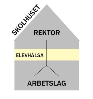 2 ANSVAR 2.1 Illustration Illustrationen av skolhuset visar att huvudansvaret ligger hos rektor och att arbetslagen är basen. Elevhälsan fungerar som ett stöd för rektor och arbetslag. 2.2 Kommunen Som huvudman är kommunen ansvarig för att skolorna har tillgång till elevhälsa.