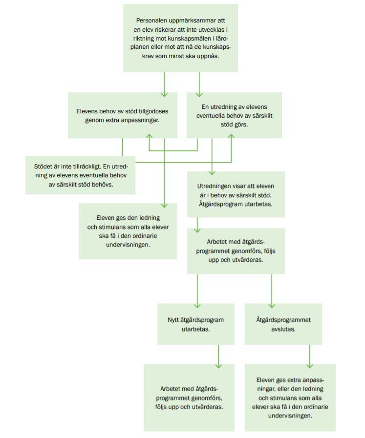 Bilaga 2 Schematisk modell som illustrerar arbetsgången med