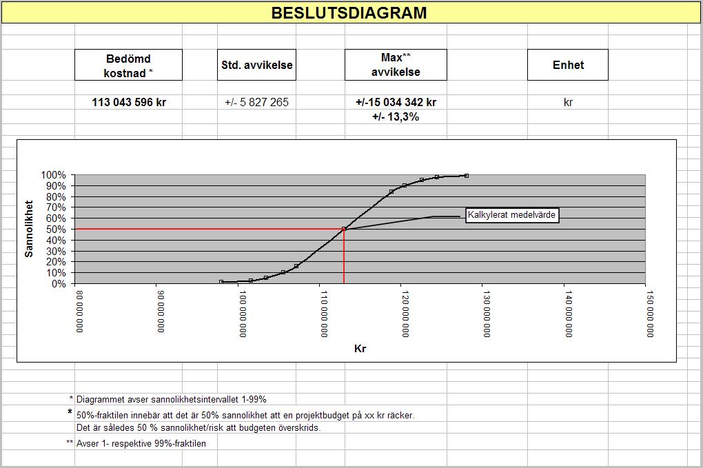 Diagrammet och sammanställningen innebär följande: 1.