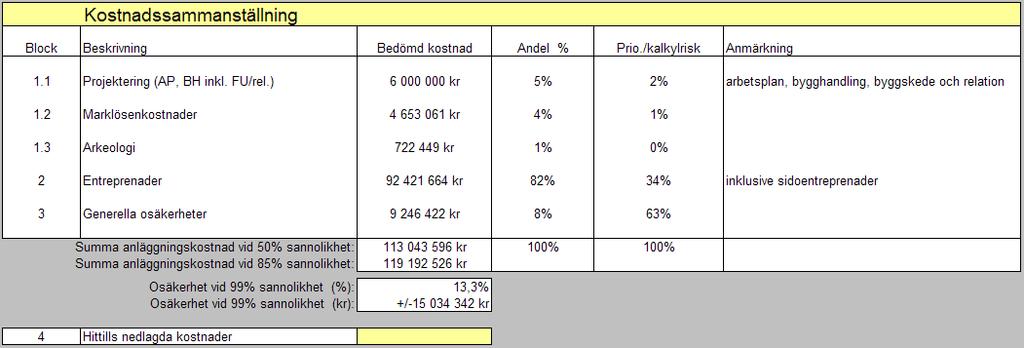 Med 50 % sannolikhet beräknas kostnaden till 113 MSEK eller mindre. 3.