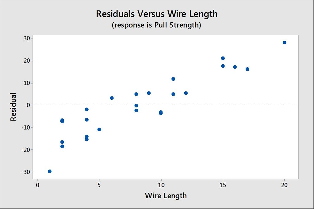 10.2 Multipel linjär regression Residualerna vi får när vi anpassar ett enkelt linjärt samband mellan dragstyrka och benlängd är den variation vi inte lyckats