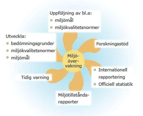 5 Krondroppsnätets roll i miljöövervakningen Miljöövervakning kan ha flera olika funktioner (Figur 8).