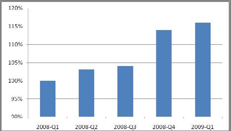 För hela 2009 är NEA:s prognos att uppgången kommer att fortsätta i minst samma omfattning.