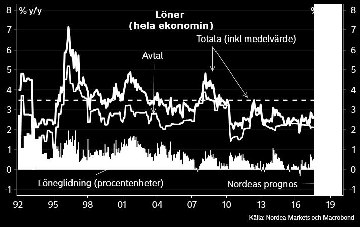 Senast löneavtalen tydligt avvek från löneutrymmet var kring 2000, och då var löneglidningen högre och framförallt hög för tjänstemän.