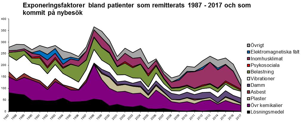 ökade andelen beror på ett minskat antal patientutredningar totalt, framförallt med anledning av det lägre antalet inomhusmiljöutredningar.