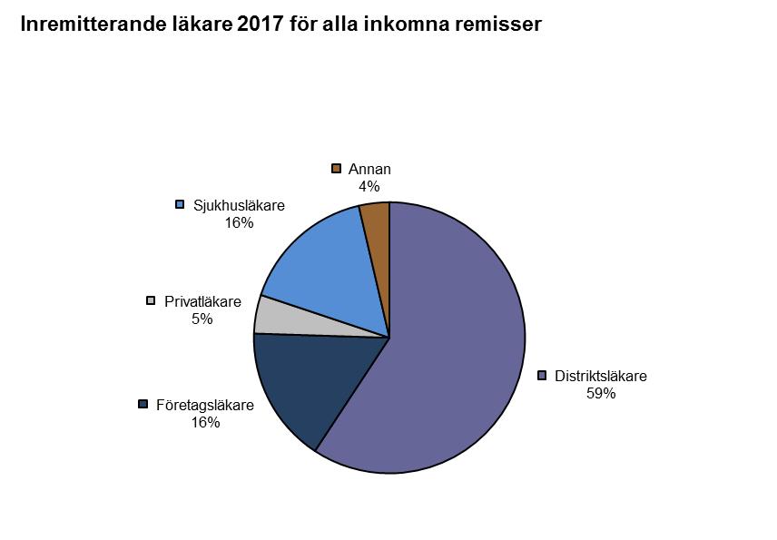 Vem remitterade patienterna?