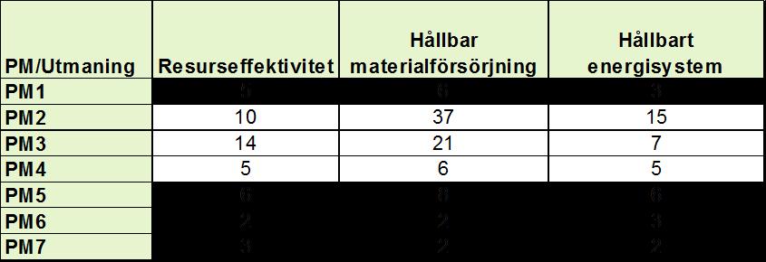 3.3 Kommunikation och synlighet Arbetet första året har genomsyrats av att skapa kanaler och etablera plattformar, såsom hemsida, Twitterkonto, LinkedIn-sida och nyhetsbrev.