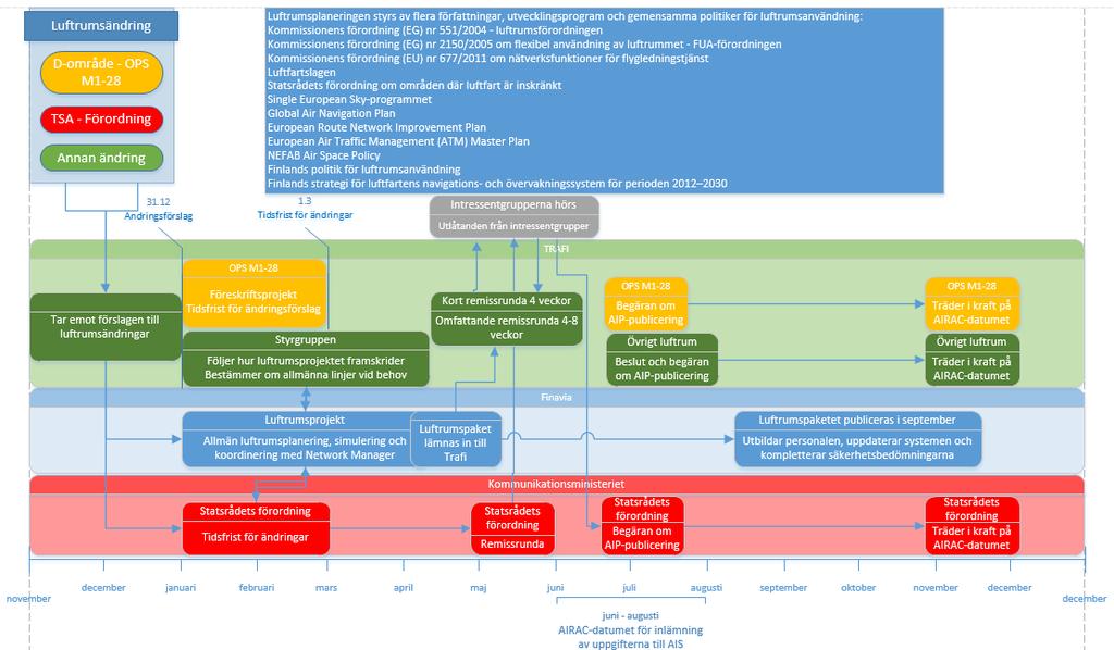 Figur 1 Samtliga förslag till luftrumsändringar ska skickas till Trafiksäkerhetsverket innan årets slut.