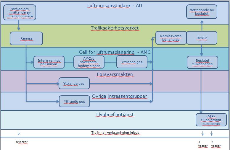 uppdatera årsplanen. Detta krav befriar dock inte luftrumsanvändarna från att framställa separata förslag om luftrumsanvändning. 7.1.