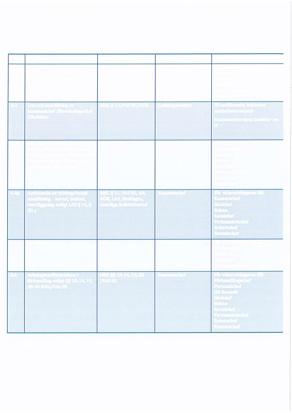 Ärendegrupp Lagar m.m. Delegat Anmärkning 4.2 Lön och anställning av arbetsgivarföreträdare med ansvar för verksamhet, personal och ekonomi MBL 11/FAS 05/HÖK inom eget ansvarsområde 4.