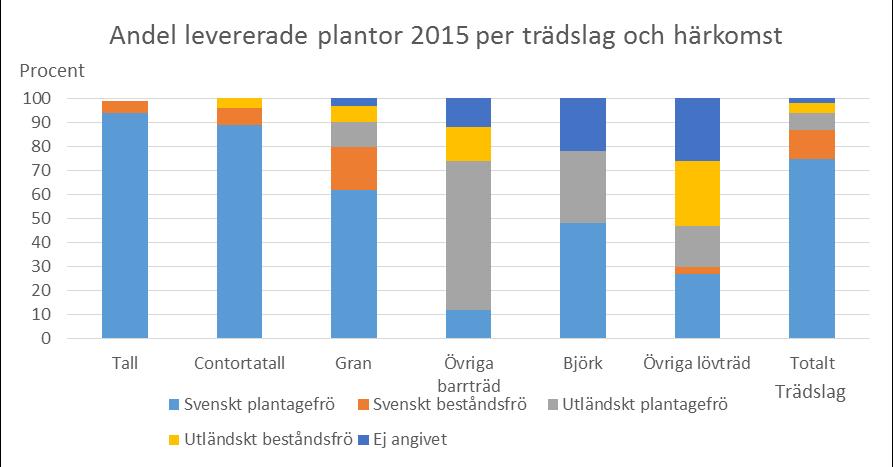 Skogsstyrelsen 5 JO0313 SM Huvudsakligen svensk härkomst Under 2015 härstammade 75 procent av alla levererade plantor från svenskt plantagefrö.