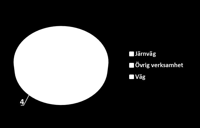 Trafikverkets inköpsvolym kategori Tekniska tjänster och konsulter Trafikverkets inköpsvolym, år 2016 Inköpskategori Tekniska tjänster och konsulter Total volym 4 201 Mnkr Inköpsvolym Kategori