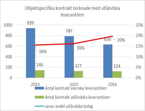 Trafikverkets andel utländska leverantörer, år 2014-2016 Entreprenadkontrakt Andelen utländska leverantörer ökar, både