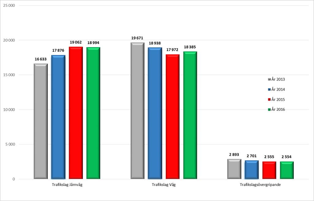 Trafikverkets inköpsvolym jan-dec 2013-2016, trend per trafikslag Mnkr Utveckling av inköpsvolymen under åren 2013-2016 Inköpsvolymen för trafikslag järnväg har stadigt ökat