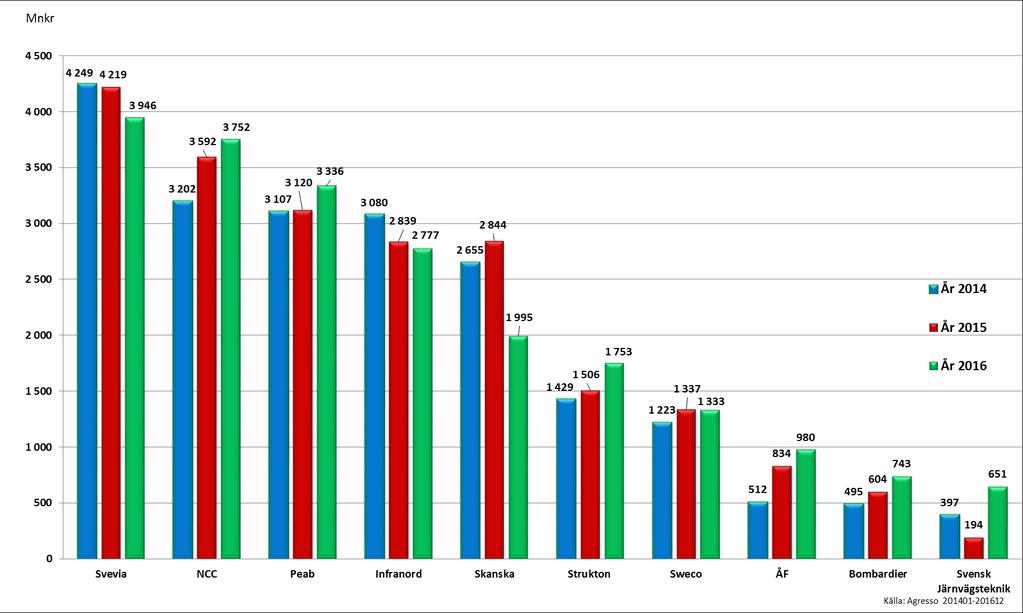 Trafikverkets största leverantörer total volym 2014-2016 Från vem köper Trafikverket ifrån? Trafikverkets total inköpsvolym år 2016 uppgår till 39 933 Mnkr ( i nivå med föregående år).