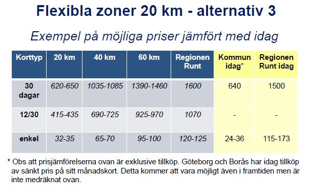 Frågor från politiken gällande Pris och Sortimentsstrategin: Ulf Olsson: Det är inte acceptabelt med en prishöjning på 40 % i centrala Borås av månadskortet.