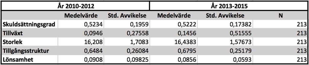 4. Empiriskt Resultat I avsnittet nedanför presenteras empirin som har insamlats för att bepröva studiens hypoteser H0 = Ingen effekt mellan skuldsättningsgraden och den valda variabeln råder och H1