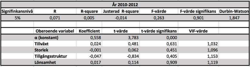 4.3 Regressionsmodellens resultat för period ett I tabellen 3 nedan redovisas resultatet av den multipla regressionen innan sänkningen av bolagsskatten, vid perioden var det 26,3 procent som var